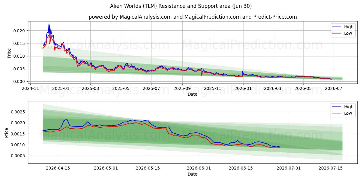  Fremmede verdener (TLM) Support and Resistance area (28 Jun) 