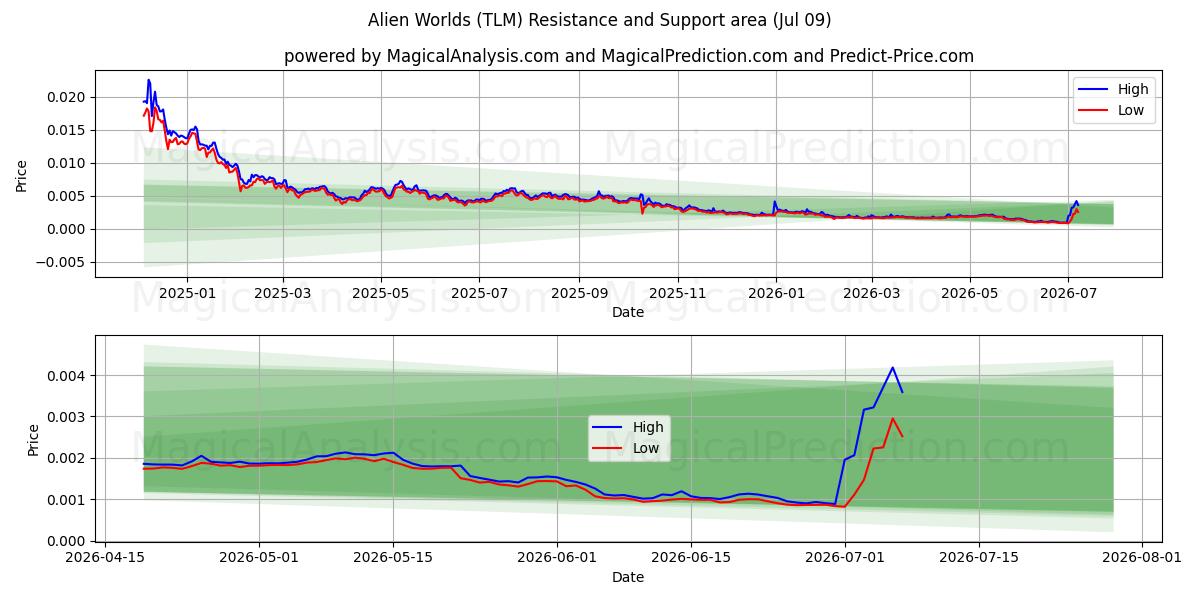  Buitenaardse werelden (TLM) Support and Resistance area (08 Jul) 