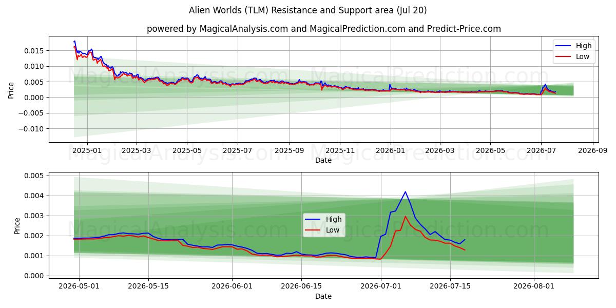  विदेशी संसार (TLM) Support and Resistance area (18 Jul) 