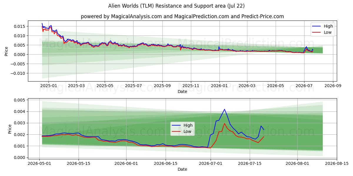  عوالم غريبة (TLM) Support and Resistance area (20 Jul) 