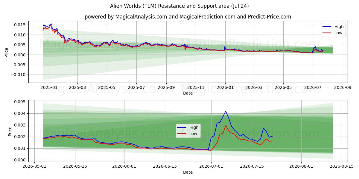  Fremde Welten (TLM) Support and Resistance area (23 Jul) 