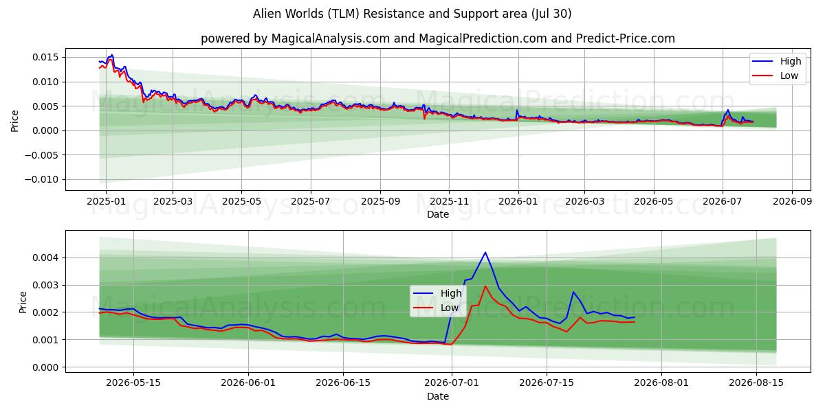  Buitenaardse werelden (TLM) Support and Resistance area (29 Jul) 