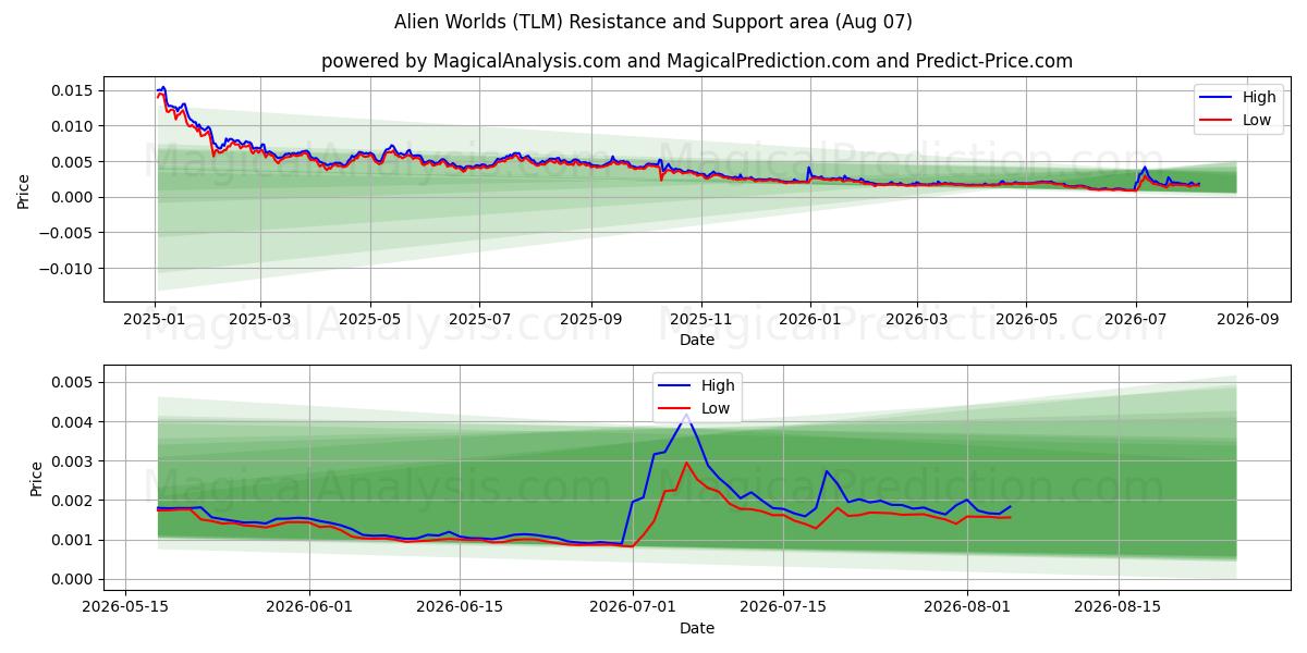  Mundos alienígenas (TLM) Support and Resistance area (06 Aug) 
