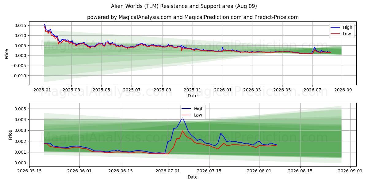  Alien Worlds (TLM) Support and Resistance area (08 Aug) 