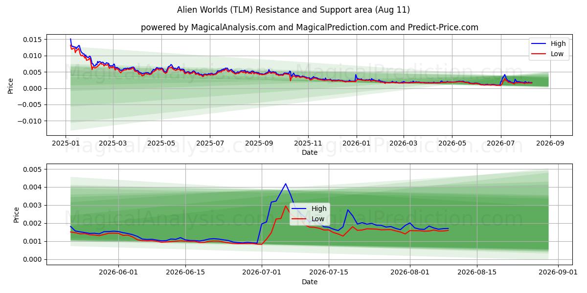  外星世界 (TLM) Support and Resistance area (10 Aug) 