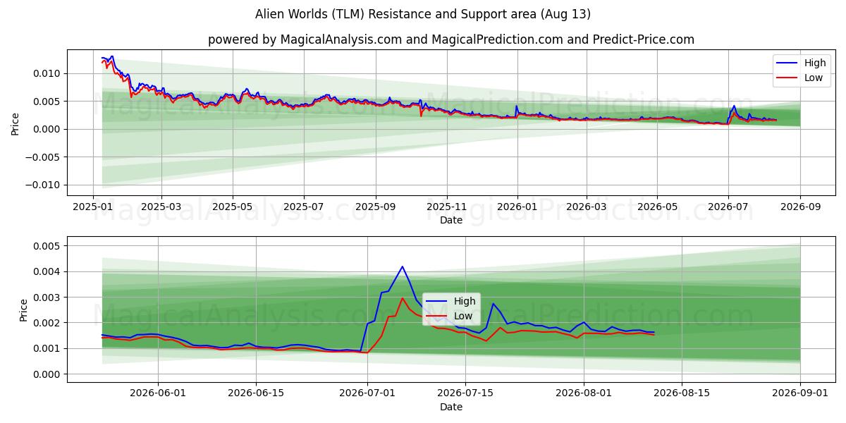  Alien Worlds (TLM) Support and Resistance area (12 Aug) 