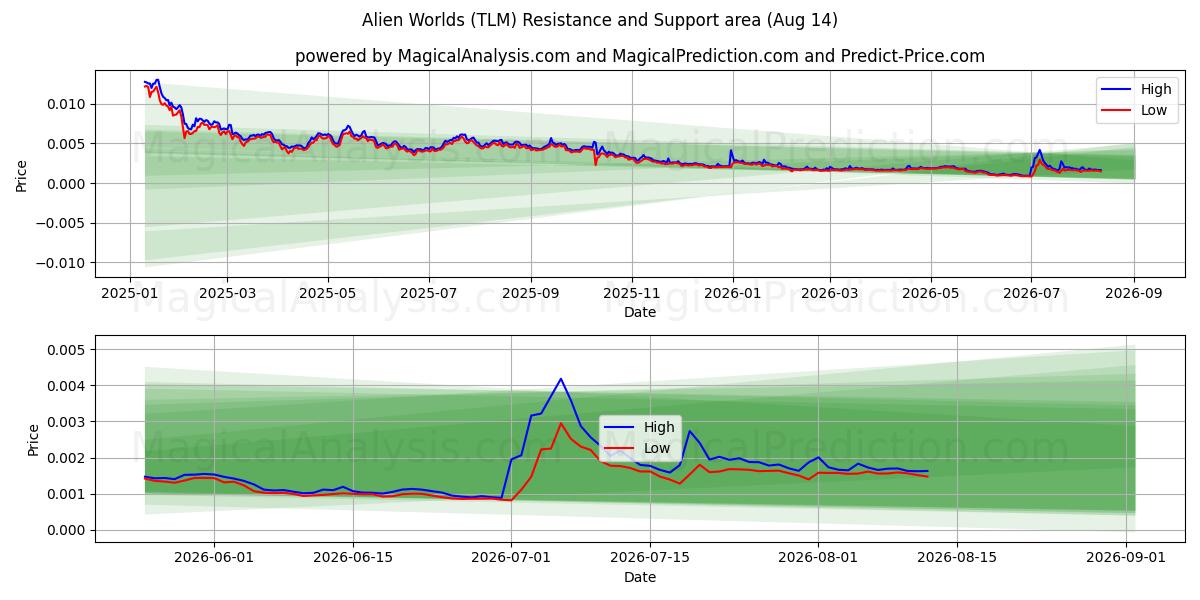  Uzaylı Dünyalar (TLM) Support and Resistance area (13 Aug) 