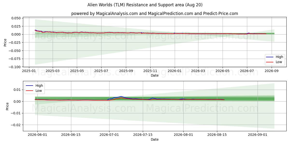  Buitenaardse werelden (TLM) Support and Resistance area (18 Aug) 
