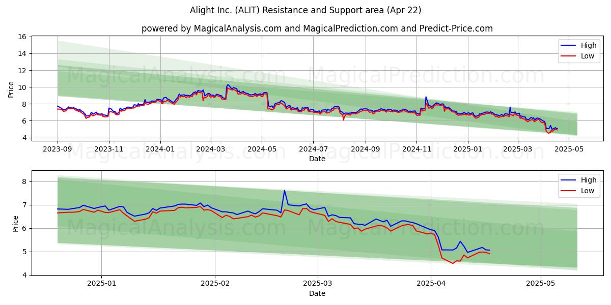  Alight Inc. (ALIT) Support and Resistance area (22 Apr) 