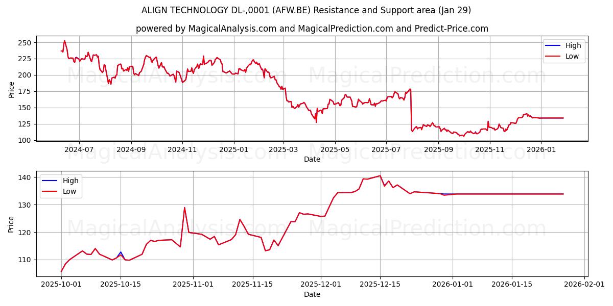  ALIGN TECHNOLOGY DL-,0001 (AFW.BE) Support and Resistance area (28 Jan) 