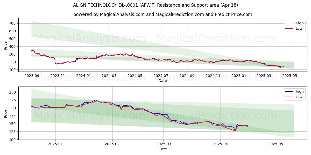  ALIGN TECHNOLOGY DL-,0001 (AFW.F) Support and Resistance area (18 Apr) 