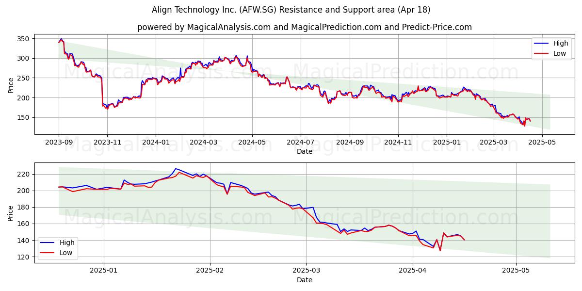  Align Technology Inc. (AFW.SG) Support and Resistance area (18 Apr) 
