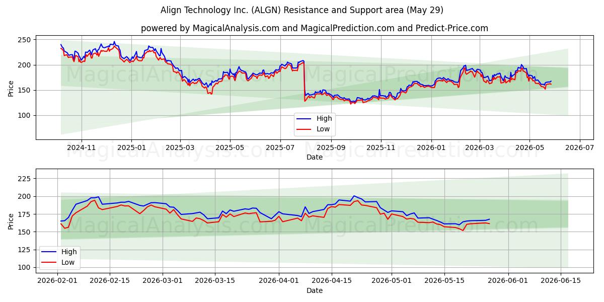  Align Technology Inc. (ALGN) Support and Resistance area (28 May) 