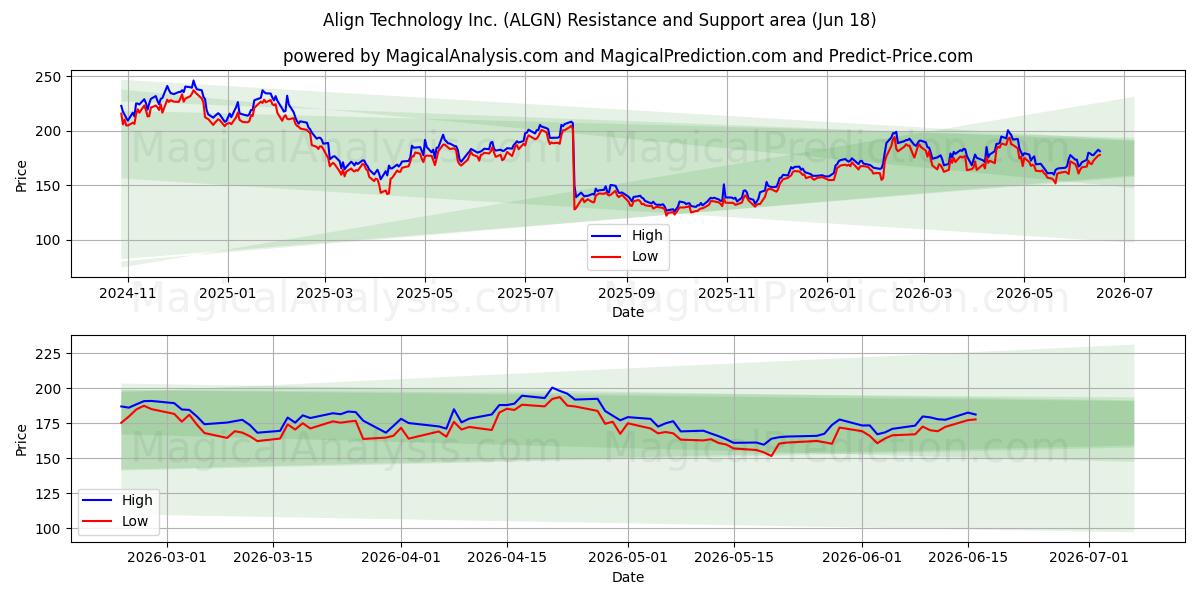  Align Technology Inc. (ALGN) Support and Resistance area (17 Jun) 
