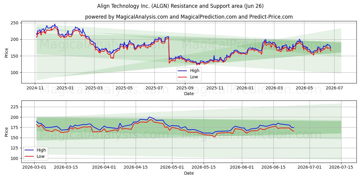  Align Technology Inc. (ALGN) Support and Resistance area (25 Jun) 