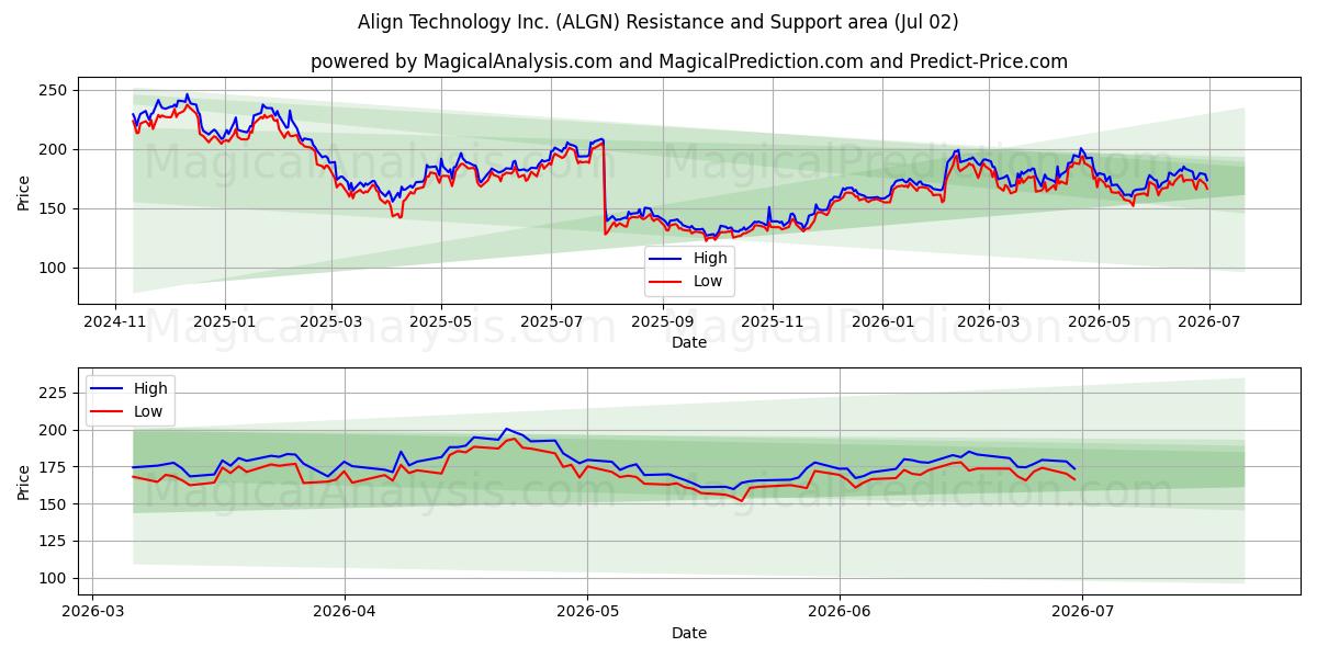  Align Technology Inc. (ALGN) Support and Resistance area (01 Jul) 