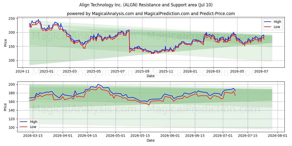  Align Technology Inc. (ALGN) Support and Resistance area (09 Jul) 