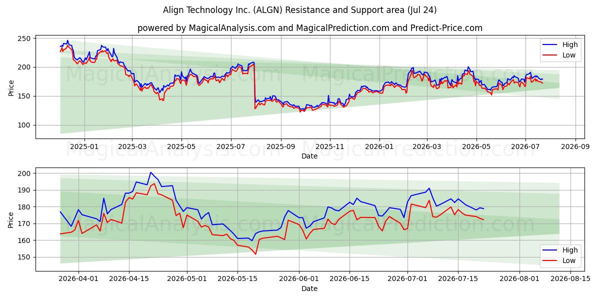 Align Technology Inc. (ALGN) Support and Resistance area (23 Jul) 