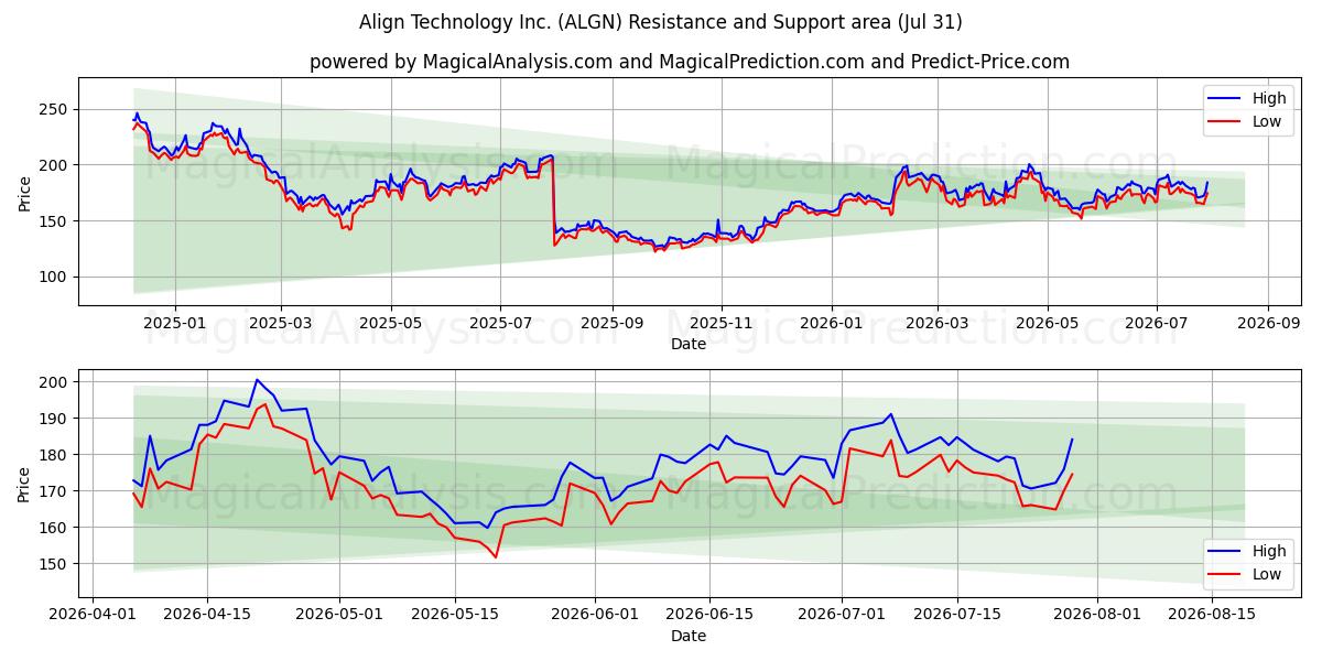  Align Technology Inc. (ALGN) Support and Resistance area (30 Jul) 