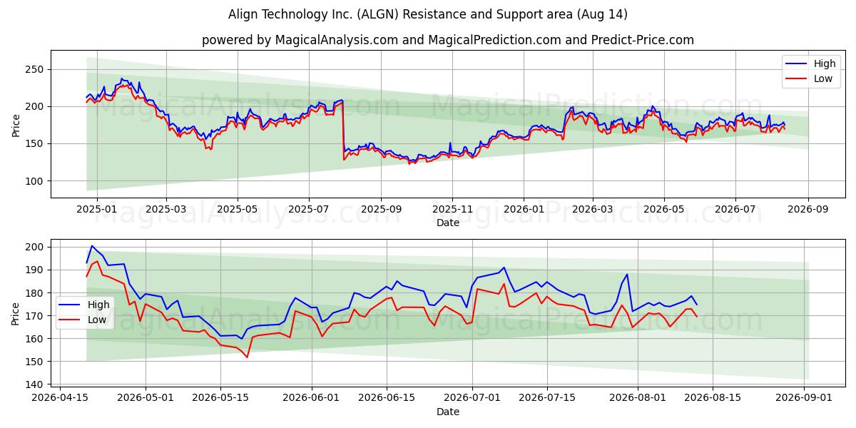  Align Technology Inc. (ALGN) Support and Resistance area (13 Aug) 