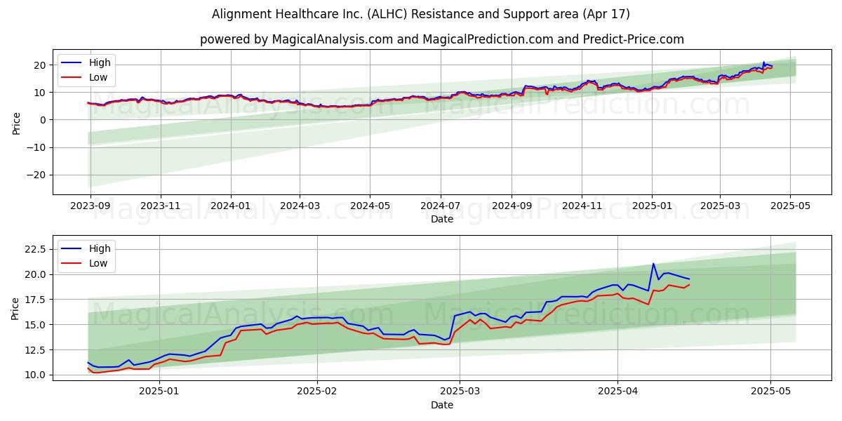  Alignment Healthcare Inc. (ALHC) Support and Resistance area (17 Apr) 