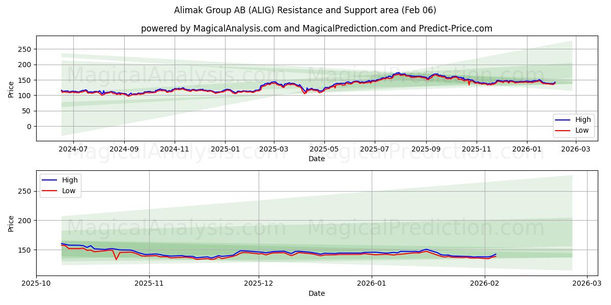 Alimak Group AB (ALIG) Support and Resistance area (05 Feb) 