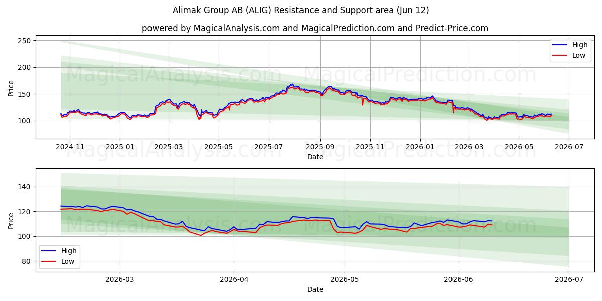  Alimak Group AB (ALIG) Support and Resistance area (11 Jun) 