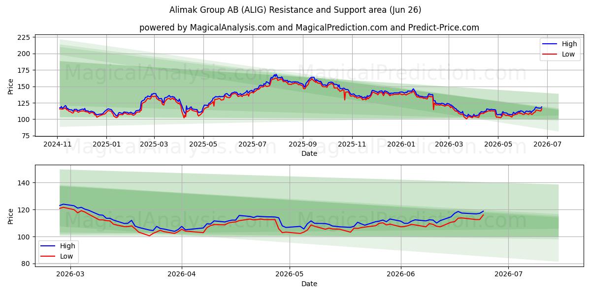  Alimak Group AB (ALIG) Support and Resistance area (25 Jun) 
