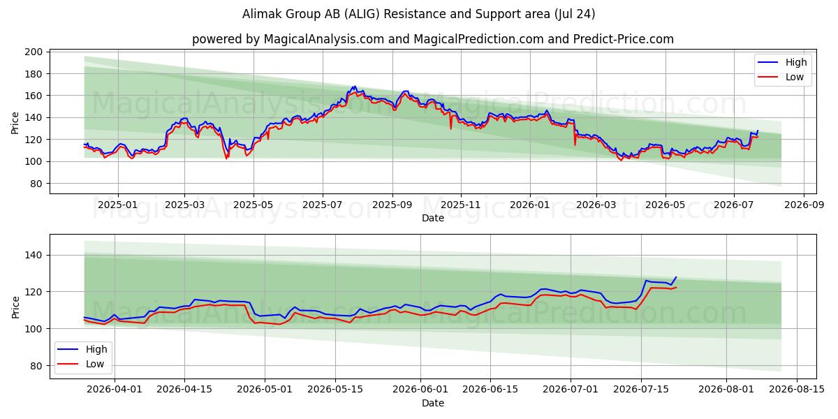  Alimak Group AB (ALIG) Support and Resistance area (23 Jul) 