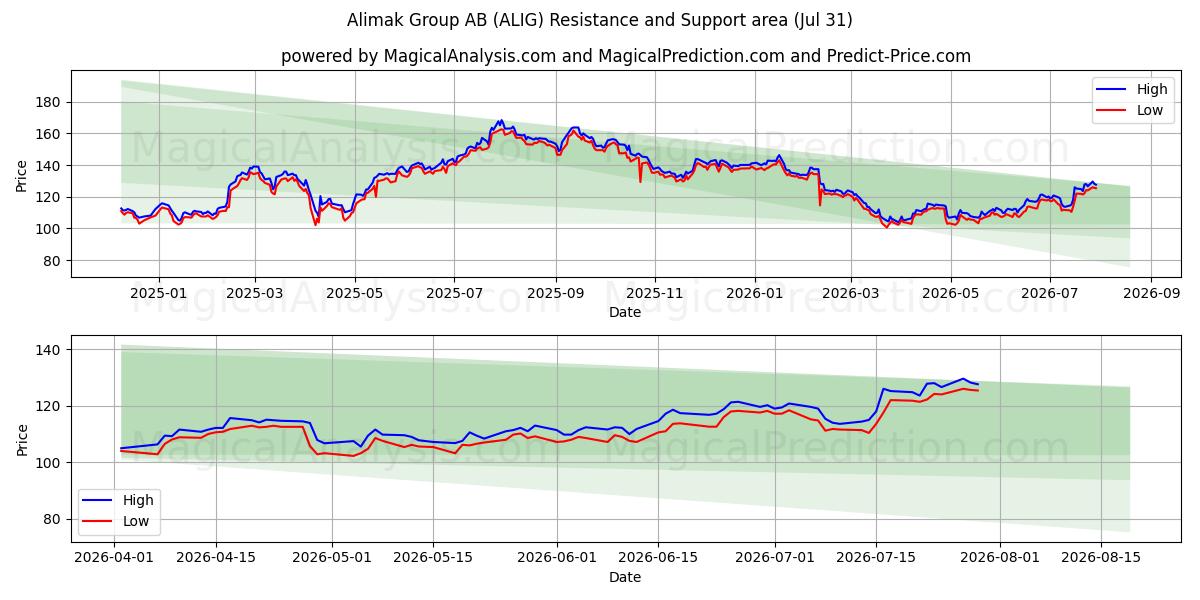  Alimak Group AB (ALIG) Support and Resistance area (30 Jul) 