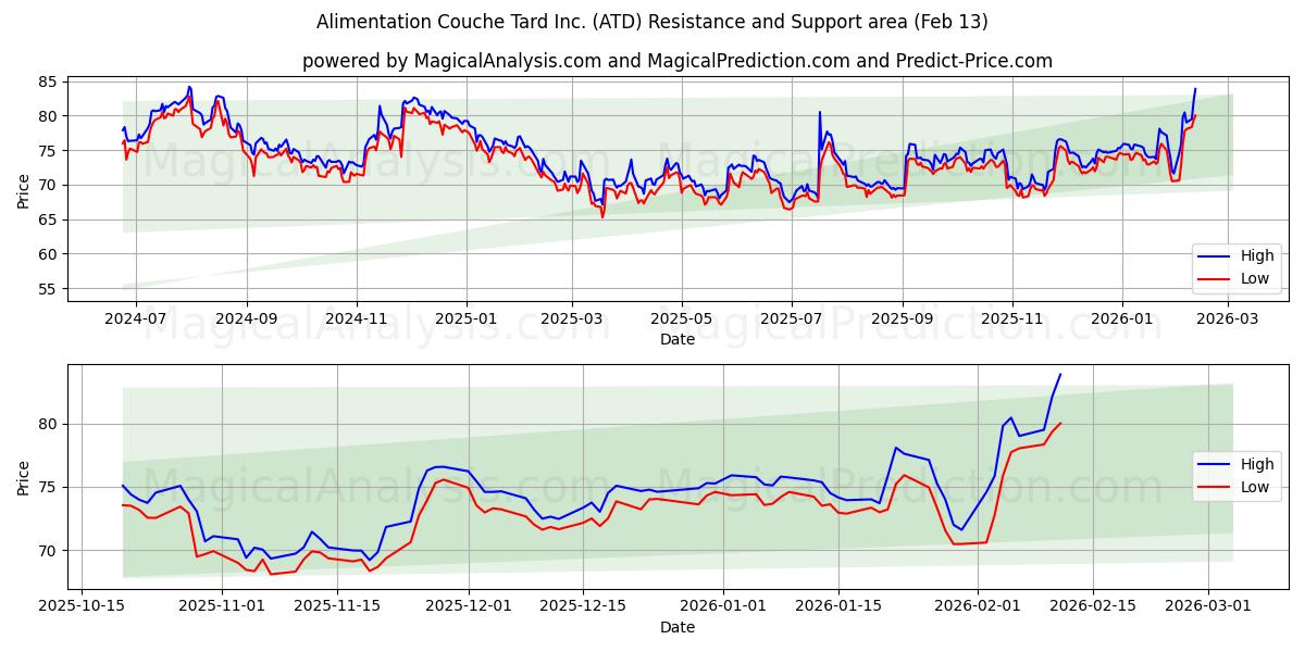  Alimentation Couche Tard Inc. (ATD) Support and Resistance area (12 Feb) 