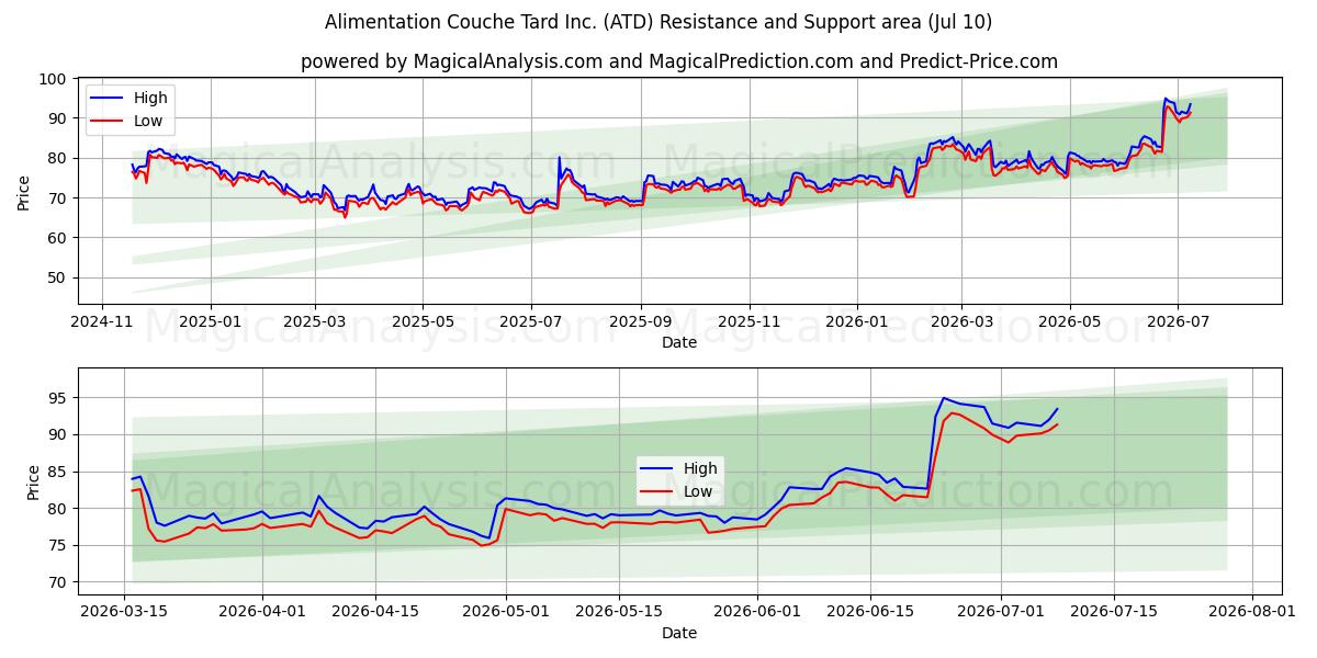  Alimentation Couche Tard Inc. (ATD) Support and Resistance area (09 Jul) 