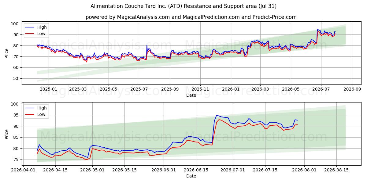  Alimentation Couche Tard Inc. (ATD) Support and Resistance area (30 Jul) 