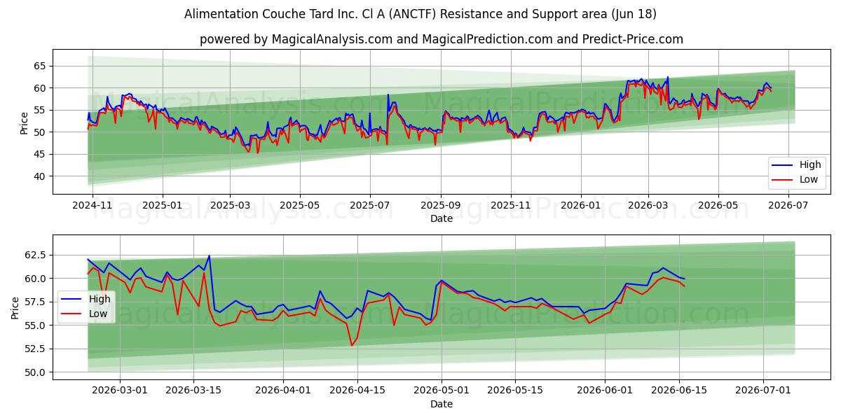  Alimentation Couche Tard Inc. Cl A (ANCTF) Support and Resistance area (28 May) 