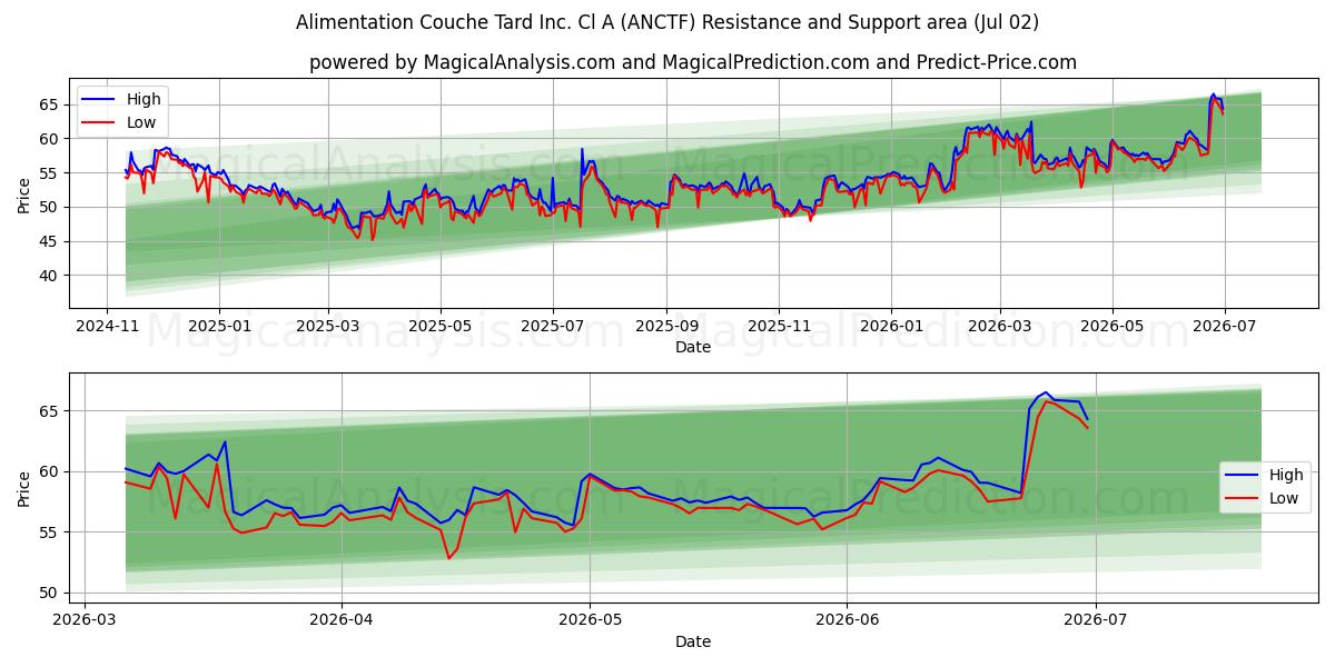  Alimentation Couche Tard Inc. Cl A (ANCTF) Support and Resistance area (01 Jul) 