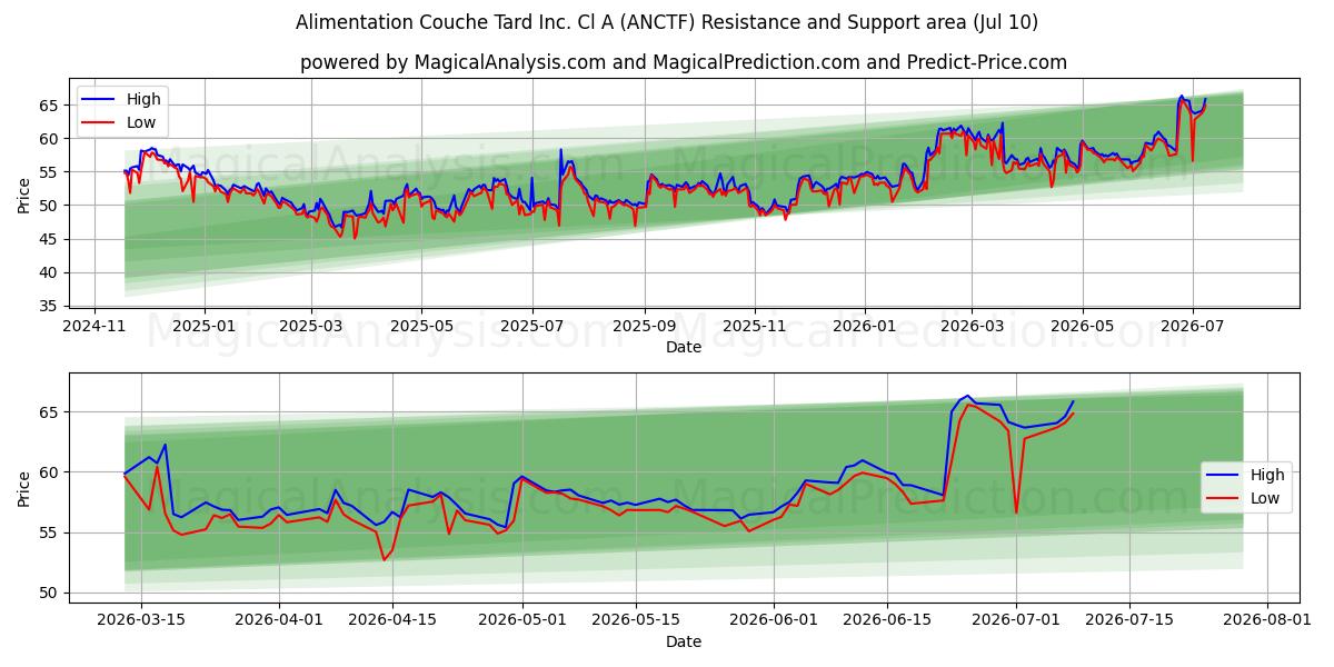  Alimentation Couche Tard Inc. Cl A (ANCTF) Support and Resistance area (09 Jul) 
