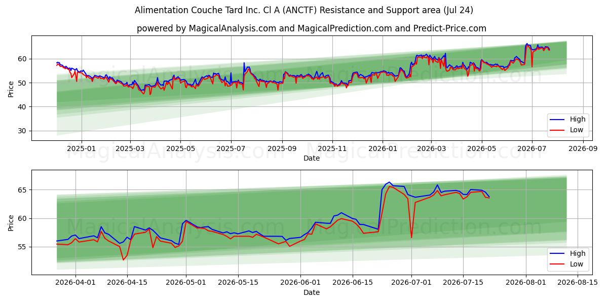  Alimentation Couche Tard Inc. Cl A (ANCTF) Support and Resistance area (23 Jul) 