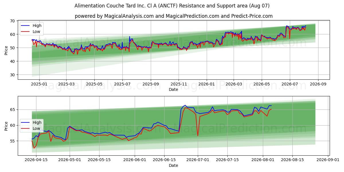 Alimentation Couche Tard Inc. Cl A (ANCTF) Support and Resistance area (06 Aug) 