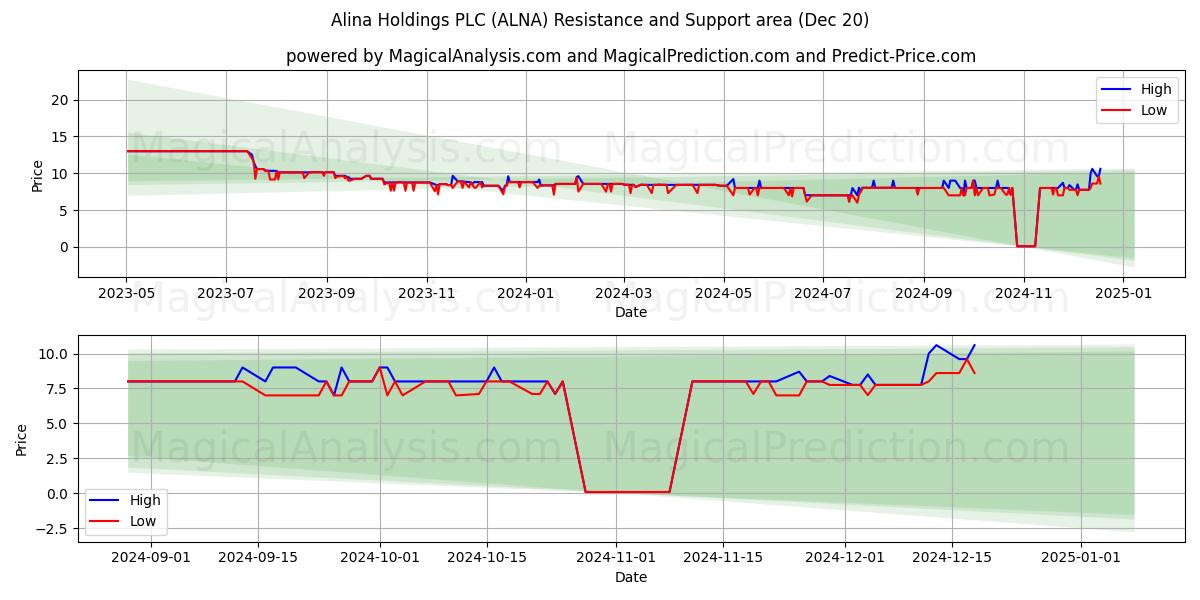  Alina Holdings PLC (ALNA) Support and Resistance area (20 Dec) 