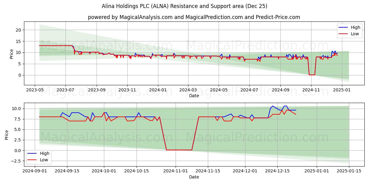  Alina Holdings PLC (ALNA) Support and Resistance area (25 Dec) 