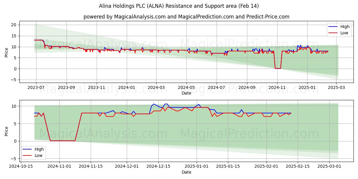  Alina Holdings PLC (ALNA) Support and Resistance area (01 Feb) 