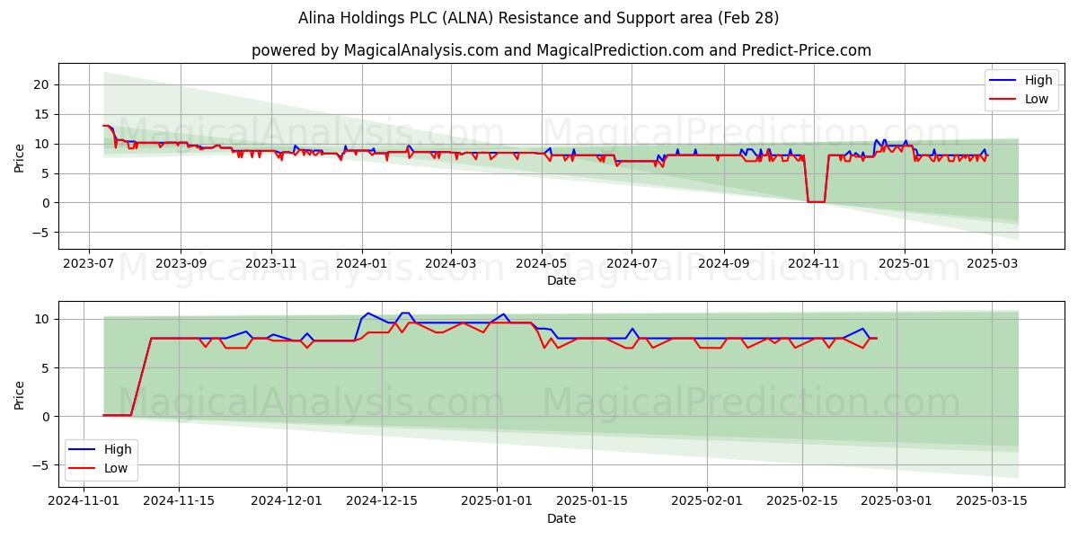  Alina Holdings PLC (ALNA) Support and Resistance area (28 Feb) 