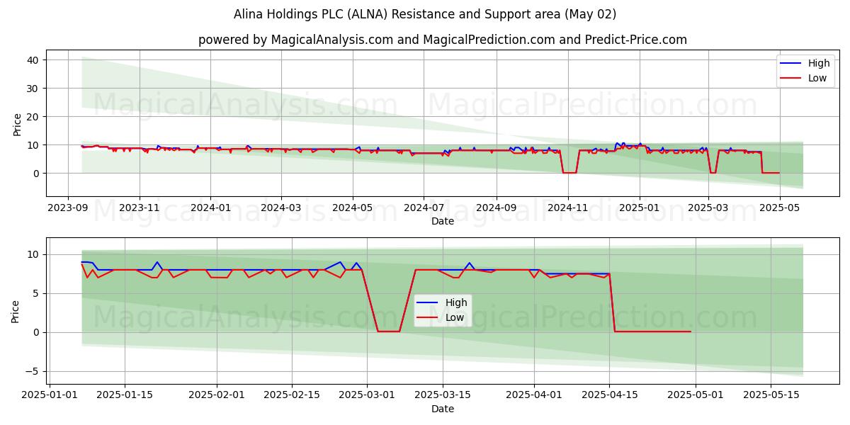 Alina Holdings PLC (ALNA) Support and Resistance area (02 May) Alina Holdings PLC (ALNA) Support and Resistance area (02 May)