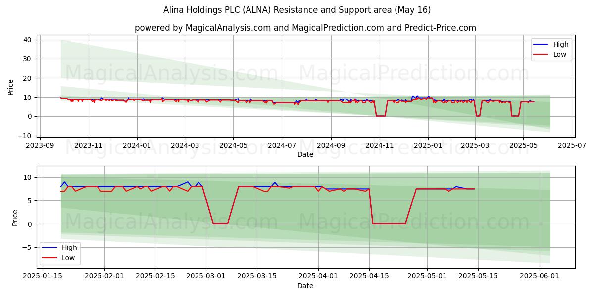  Alina Holdings PLC (ALNA) Support and Resistance area (16 May) 