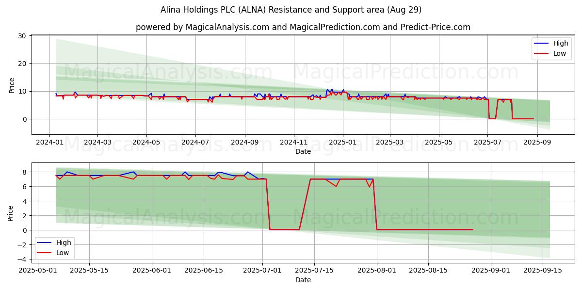  Alina Holdings PLC (ALNA) Support and Resistance area (28 Aug) 