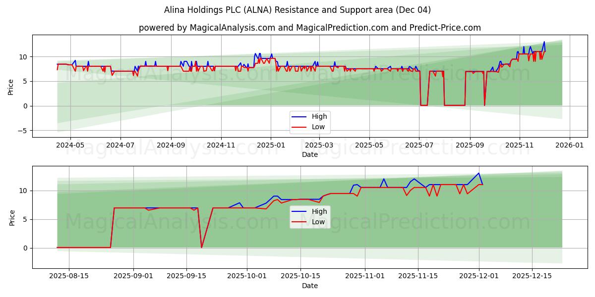  Alina Holdings PLC (ALNA) Support and Resistance area (03 Dec) 