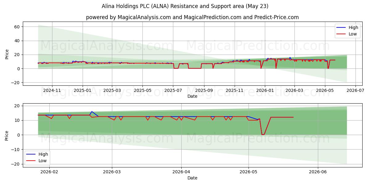  Alina Holdings PLC (ALNA) Support and Resistance area (22 May) 
