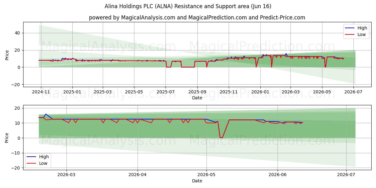  Alina Holdings PLC (ALNA) Support and Resistance area (10 Jun) 