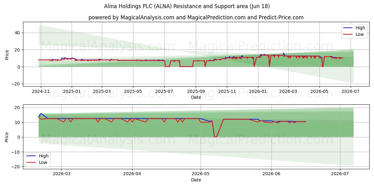  Alina Holdings PLC (ALNA) Support and Resistance area (15 Jun) 
