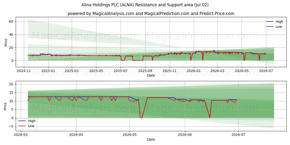  Alina Holdings PLC (ALNA) Support and Resistance area (01 Jul) 